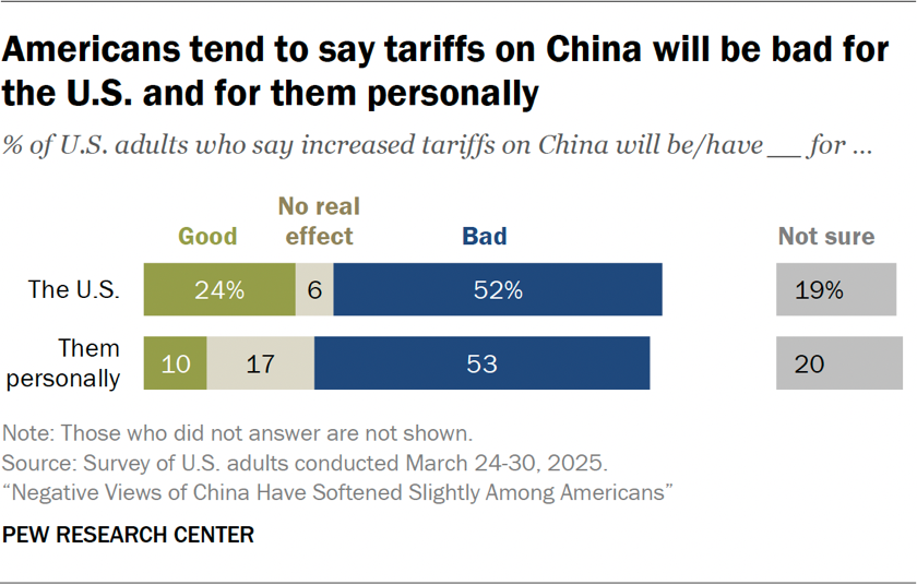 Bar chart showing Americans tend to say tariffs on China will be bad for the U.S. and for them personally