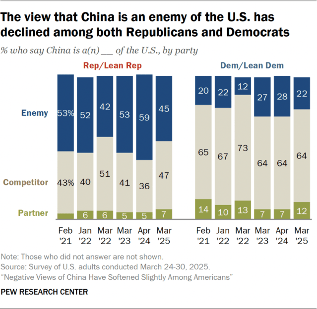 The view that China is an enemy of the U.S. has declined among both Republicans and Democrats