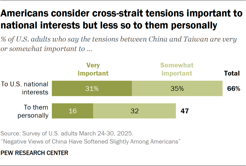 Bar chart showing Americans consider cross-strait tensions important to national interests but less so to them personally
