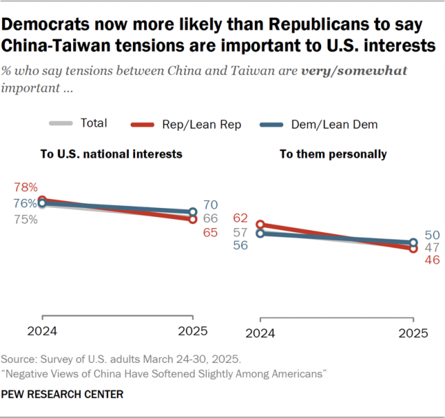 Democrats now more likely than Republicans to say China-Taiwan tensions are important to U.S. interests