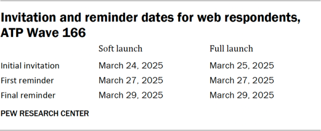 Invitation and reminder dates for web respondents, ATP Wave 166