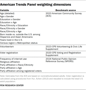 Table showing the American Trends Panel weighting dimensions