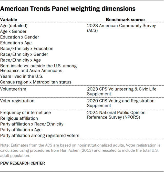 American Trends Panel weighting dimensions