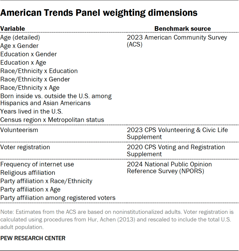 Table showing the American Trends Panel weighting dimensions