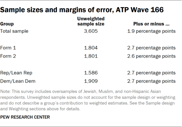 Sample sizes and margins of error, ATP Wave 166