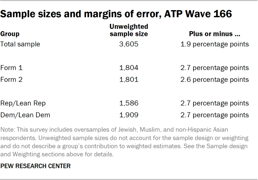 Table showing the sample sizes and margins of error for ATP Wave 166