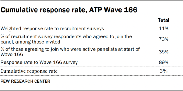 Cumulative response rate, ATP Wave 166
