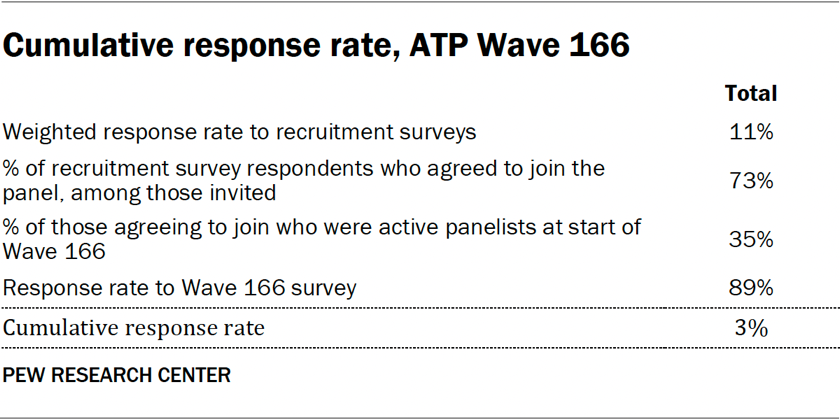 Table showing the cumulative response rate for ATP Wave 166