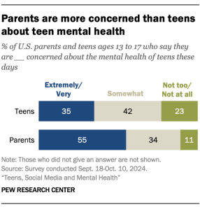 A bar chart showing that Parents are more concerned than teens about teen mental health
