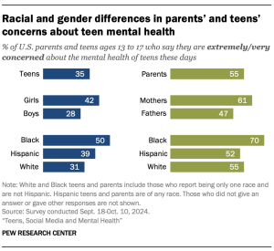 A bar chart showing Racial and gender differences in parents’ and teens’ concerns about teen mental health