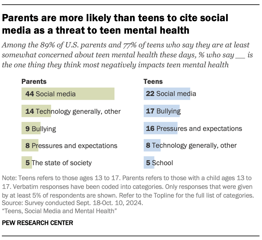 Parents are more likely than teens to cite social media as a threat to teen mental health