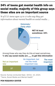 A pie chart showing that 34% of teens say they get mental health info on social media; majority of this group says it’s an important source
