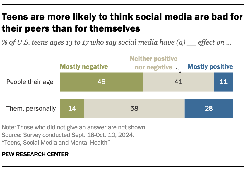 Teens are more likely to think social media is bad for their peers than for themselves