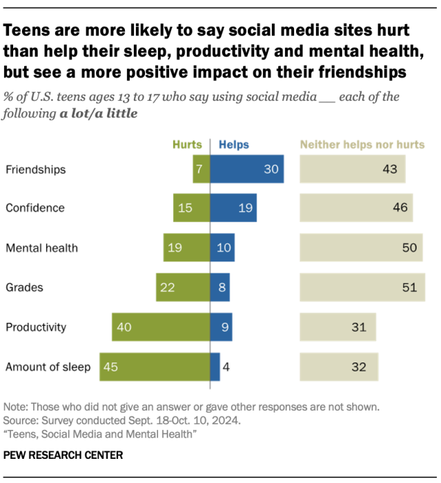 Teens are more likely to say social media hurts than helps their sleep, productivity and mental health, but see a more positive impact on their friendships