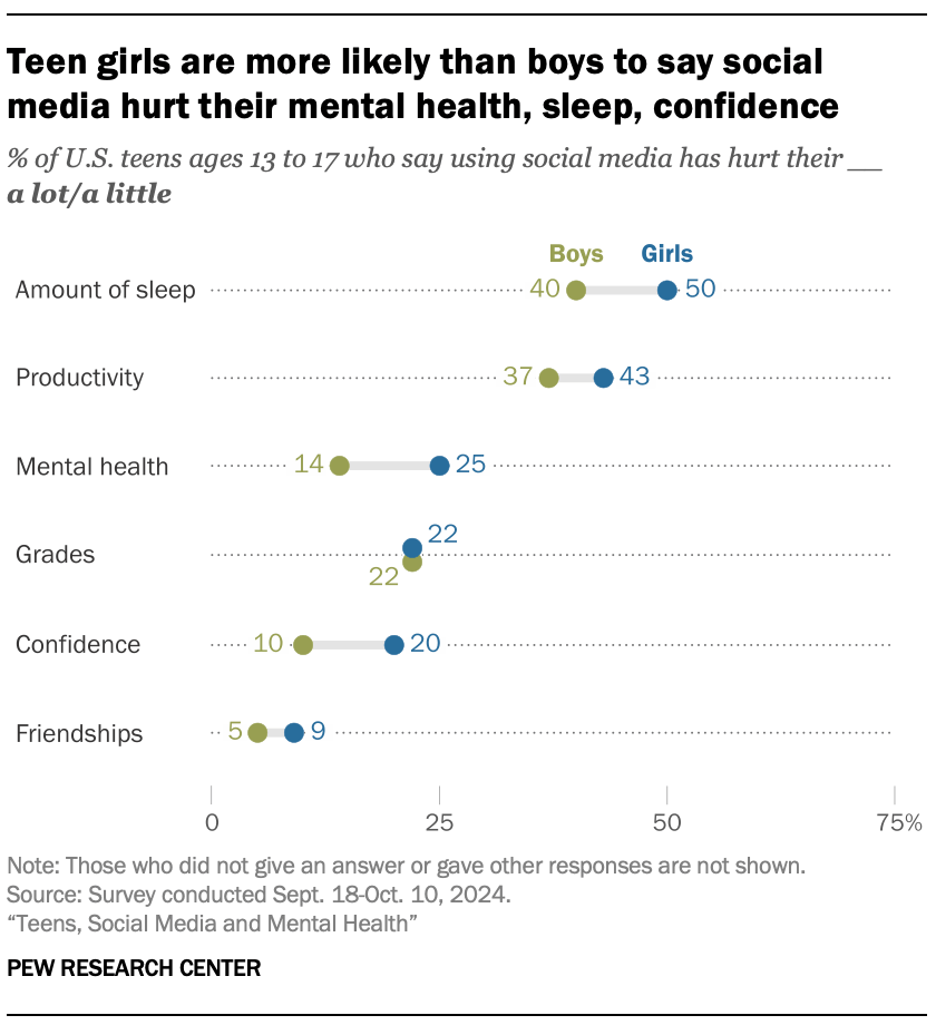 Social Media and Teens’ Mental Health: What Teens and Their Parents Say ...