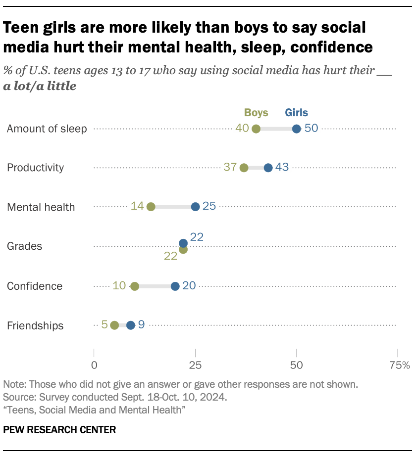Teen girls are more likely than boys to say social media hurts their mental health, sleep, confidence