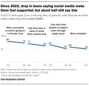 Line charts showing Since 2022, drop in teens saying social media makes them feel supported; but about half still say this