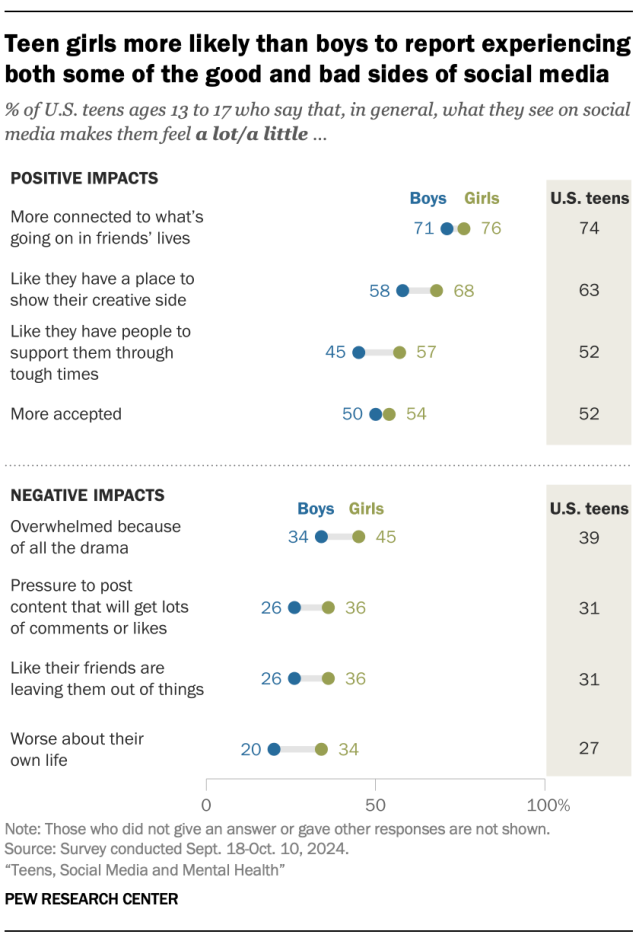 A dot plot showing Teen girls more likely than boys to report experiencing both some of the good and bad sides of social media