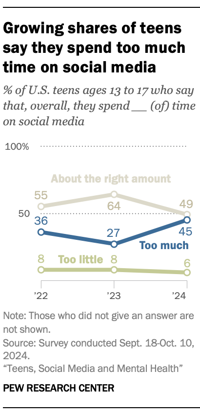 A line chart showing that Growing shares of teens say they spend too much time on social media