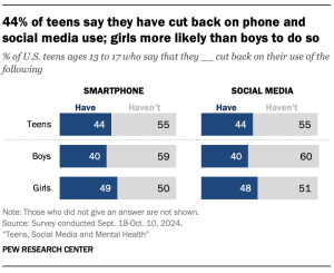 A bar chart showing that 44% of teens say they have cut back on phone and social media use; girls more likely than boys to do so