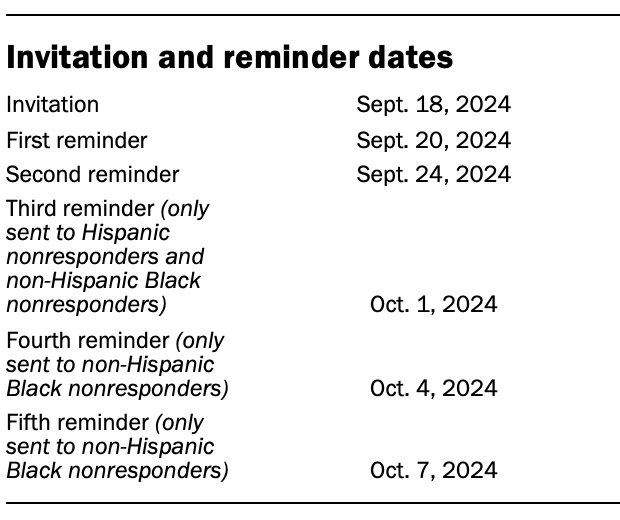 Invitation and reminder dates