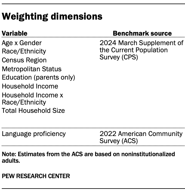 Weighting dimensions