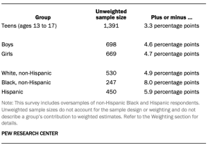 A table showing Sampling errors