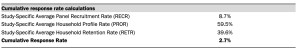 A table showing Cumulative response rate calculations