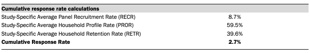 Cumulative response rate calculations