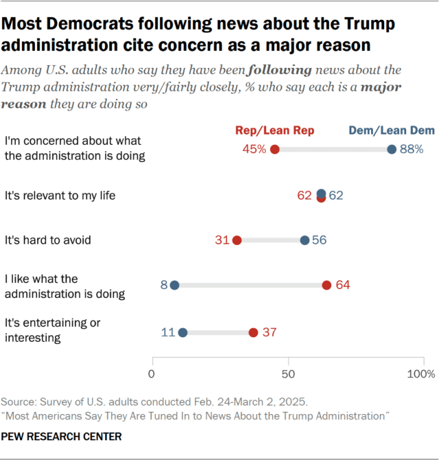This chart looks at the major reasons people give for following news about the Trump administration. It displays differences between Republicans and Democrats on five potential reasons, including “I’m concerned about what the administration is doing,” “It’s relevant to my life” and “I like what the administration is doing.”