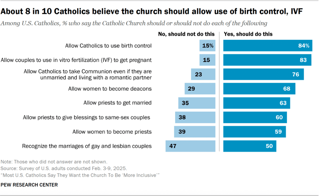 About 8 in 10 Catholics believe the church should allow use of birth control, IVF