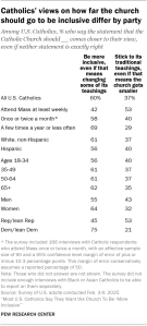 Catholics’ views on how far the church should go to be inclusive differ by party