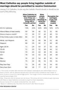 Most Catholics say people living together outside of marriage should be permitted to receive Communion