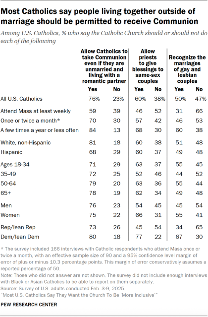 Most Catholics say people living together outside of marriage should be permitted to receive Communion