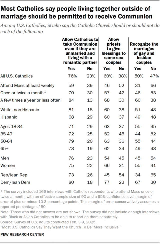 Most Catholics say people living together outside of marriage should be permitted to receive Communion