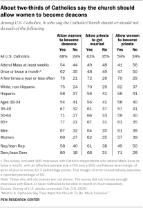 About two-thirds of Catholics say the church should allow women to become deacons