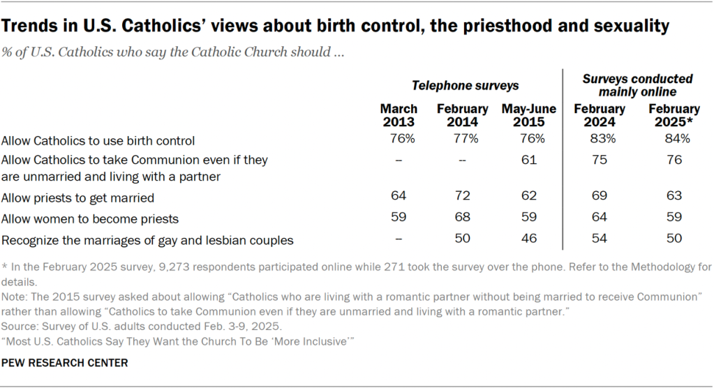 Trends in U.S. Catholics’ views about birth control, the priesthood and sexuality