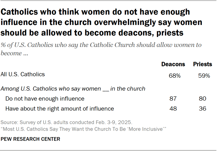 Most U.S. Catholics Say They Want the Church To Be "More Inclusive