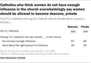 Catholics who think women do not have enough influence in the church overwhelmingly say women should be allowed to become deacons, priests