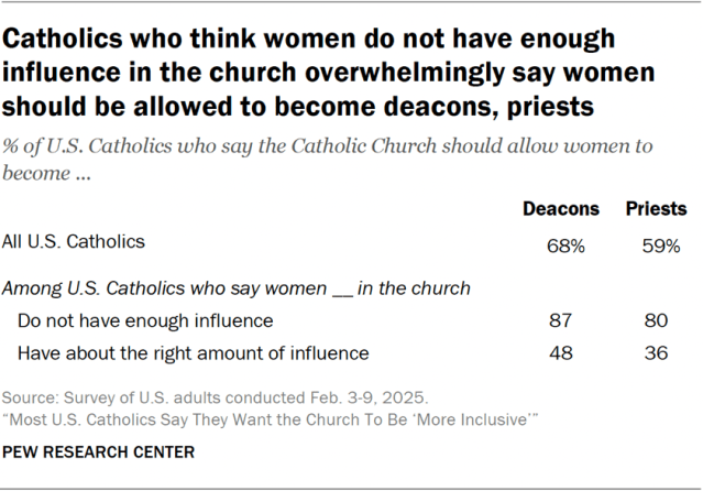 Catholics who think women do not have enough influence in the church overwhelmingly say women should be allowed to become deacons, priests