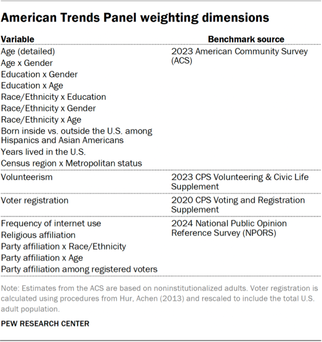 American Trends Panel weighting dimensions