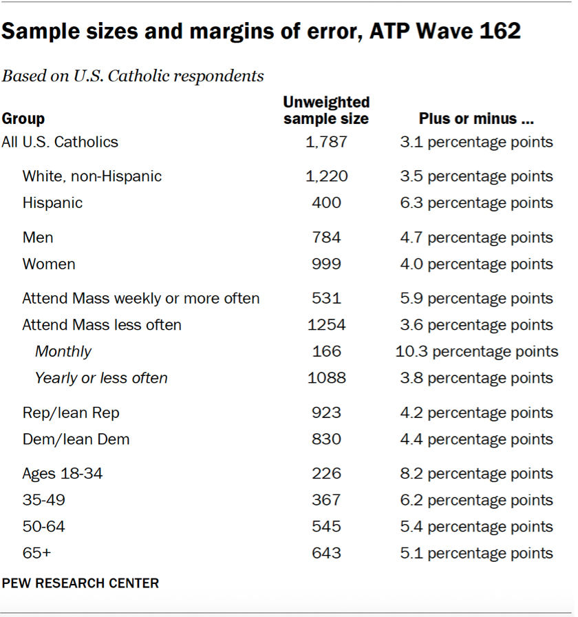 Sample sizes and margins of error, ATP Wave 162
