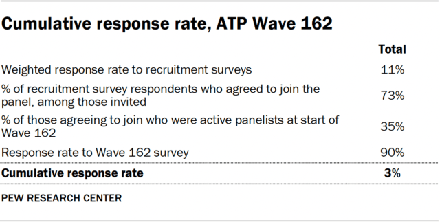 Cumulative response rate, ATP Wave 162