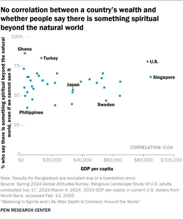 No correlation between a country’s wealth and whether people say there is something spiritual beyond the natural world