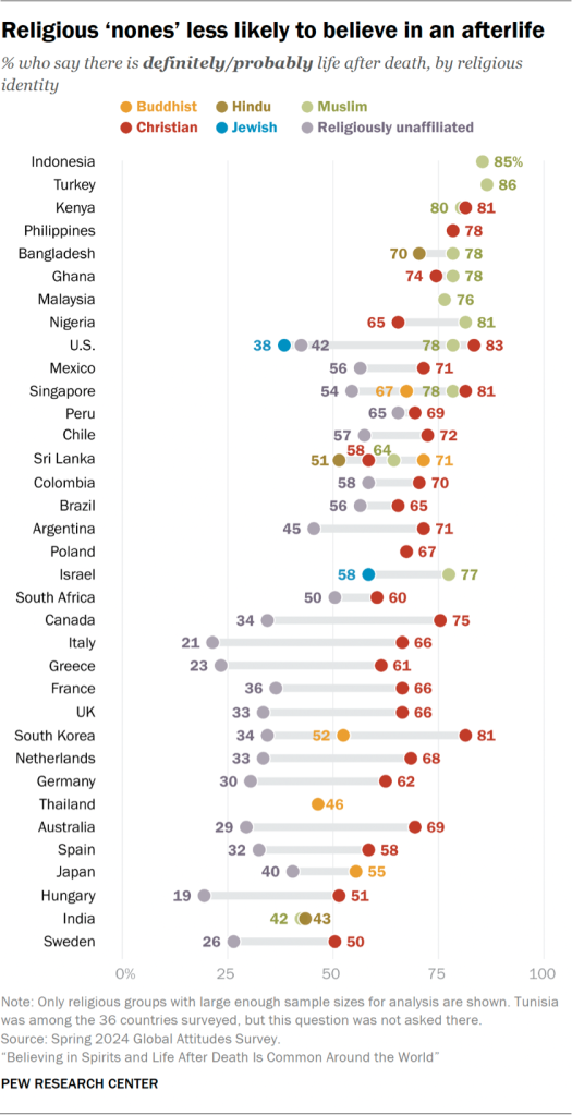 Chart showing religious ‘nones’ less likely to believe in an afterlife