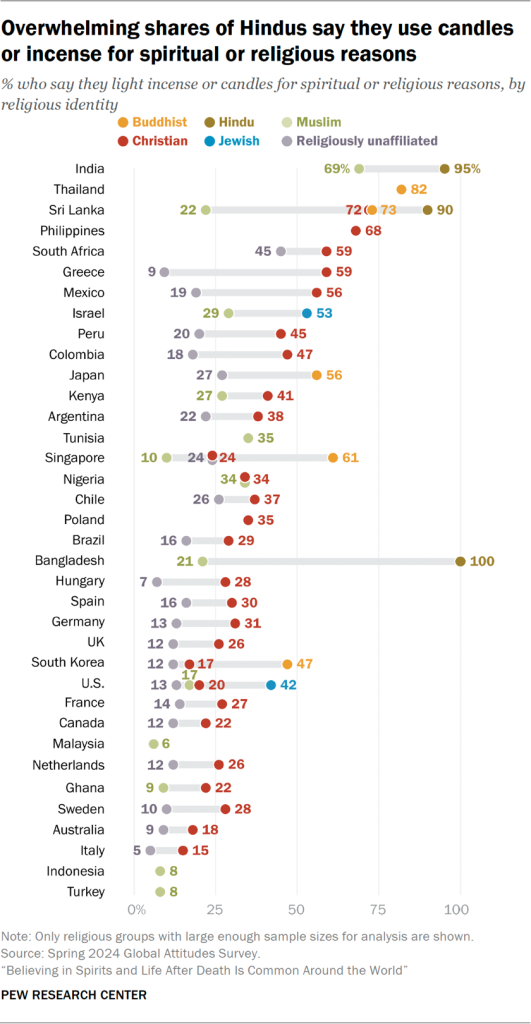 Chart showing overwhelming shares of Hindus say they use candles or incense for spiritual or religious reasons