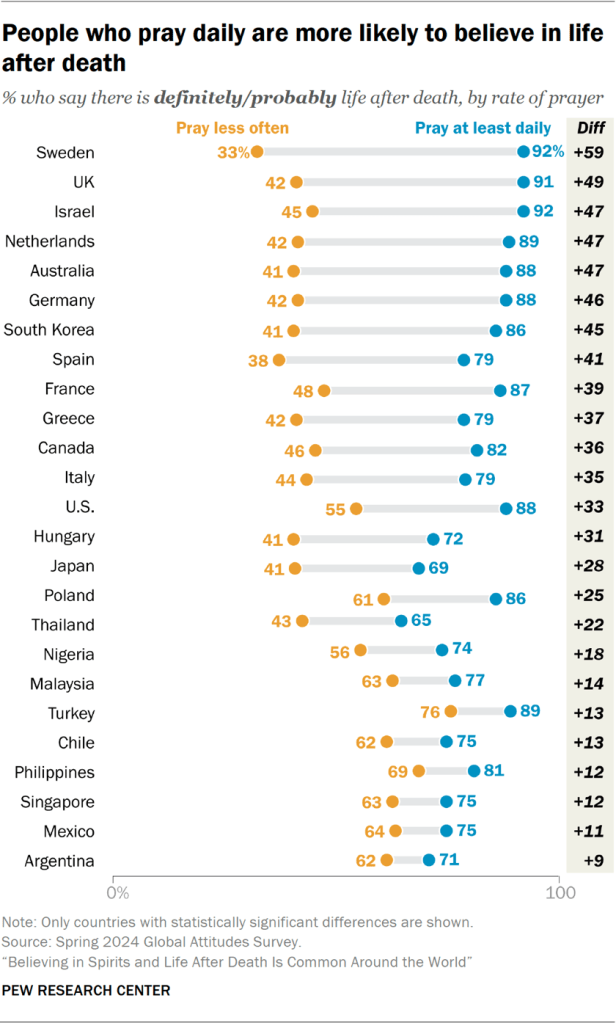 Chart showing people who pray daily are more likely to believe in life after death