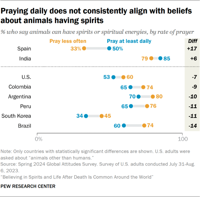 Praying daily does not consistently align with beliefs about animals having spirits