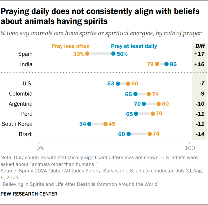 Chart showing praying daily does not consistently align with beliefs about animals having spirits