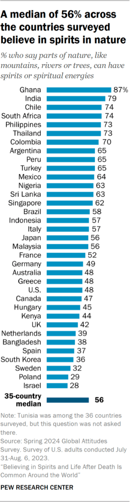 Bar chart showing a median of 56% across the countries surveyed believe in spirits in nature